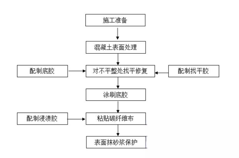 云梦碳纤维加固的优势以及使用方法